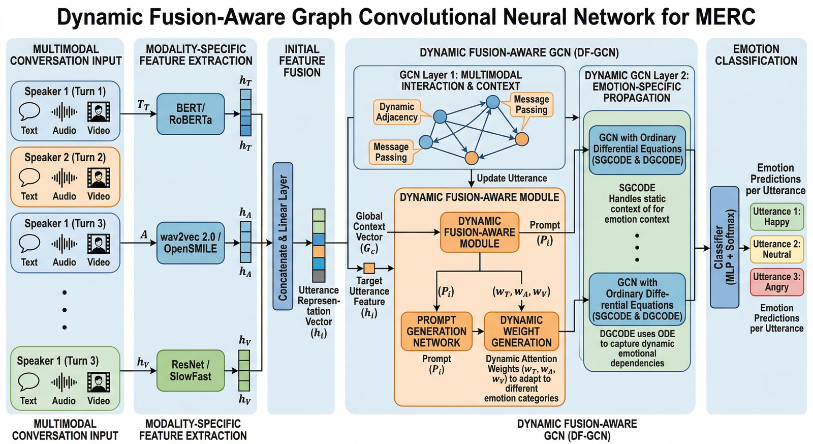 Dynamic Fusion-Aware Graph Convolutional Neural Network for Multimodal Emotion Recognition in Conversations